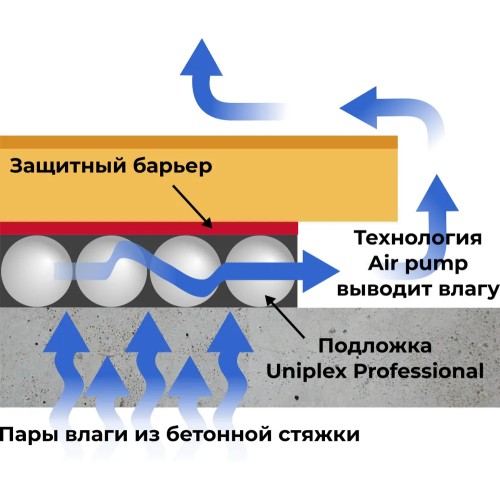 Подложка Uniрlеx Рrofеssiоnаl с пapоизoляцией 3мм